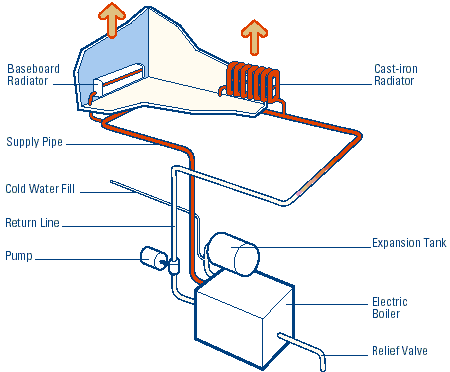 hydronic heating system